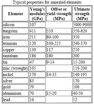 yield strength of 4135 steel engineers tool box|steel yield strength chart.